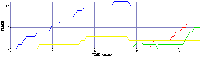 Frag Graph