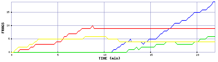 Frag Graph