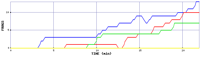 Frag Graph