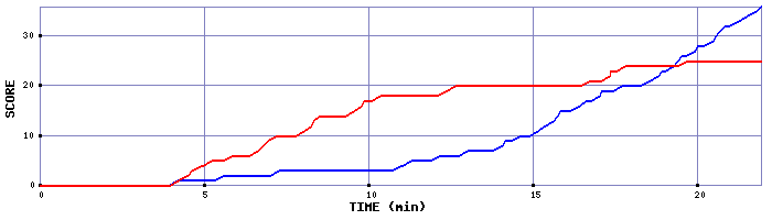 Team Scoring Graph