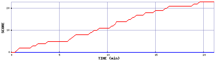 Team Scoring Graph