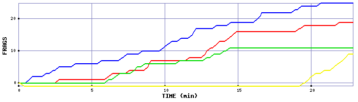 Frag Graph