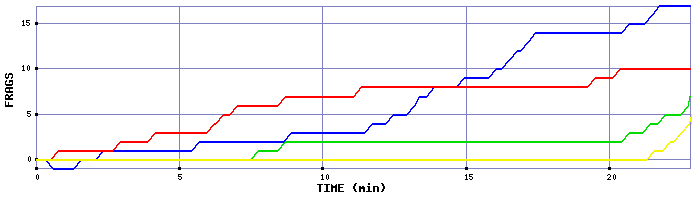 Frag Graph