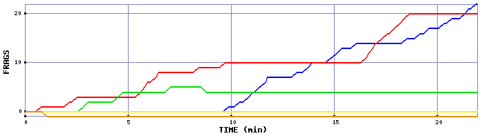 Frag Graph