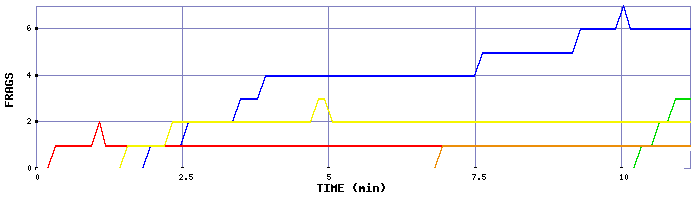 Frag Graph