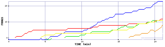 Frag Graph