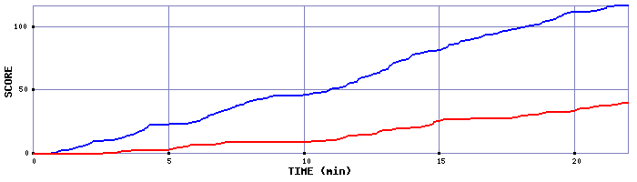 Team Scoring Graph