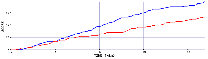 Team Scoring Graph