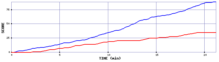 Team Scoring Graph