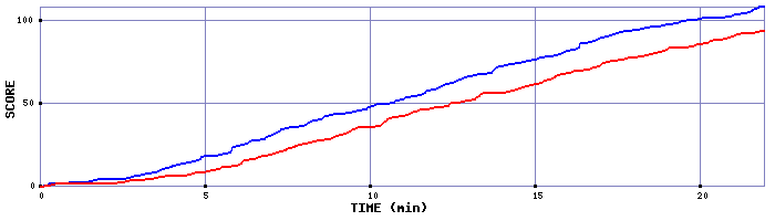 Team Scoring Graph