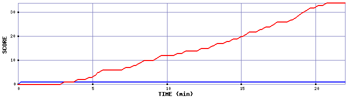 Team Scoring Graph