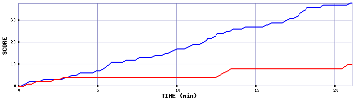 Team Scoring Graph