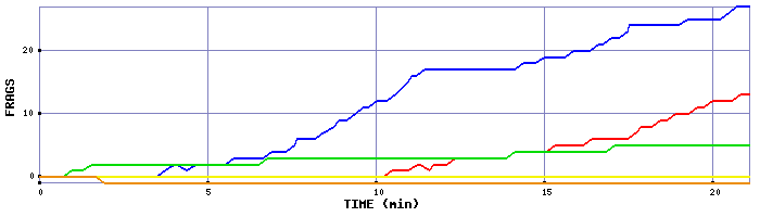 Frag Graph