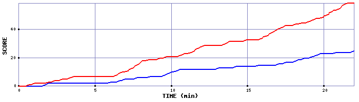 Team Scoring Graph