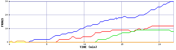 Frag Graph