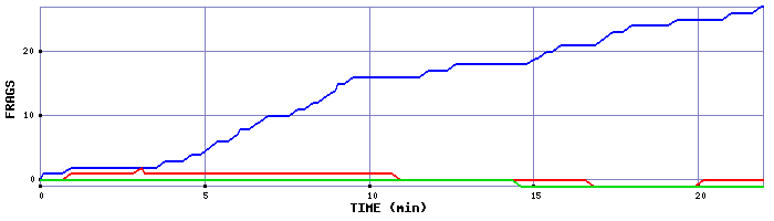 Frag Graph