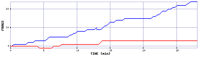 Frag Graph