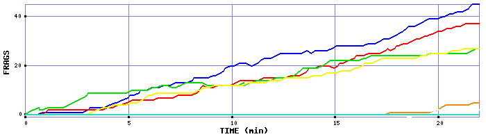 Frag Graph