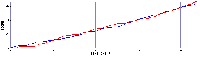 Team Scoring Graph