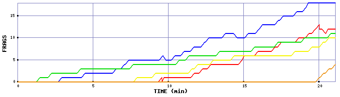 Frag Graph