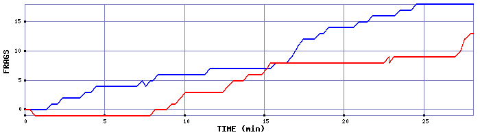 Frag Graph