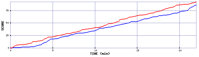 Team Scoring Graph