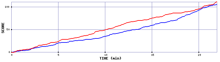 Team Scoring Graph