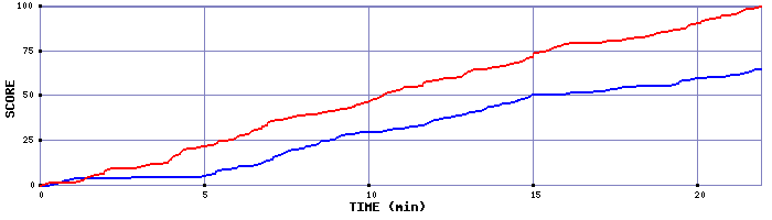 Team Scoring Graph