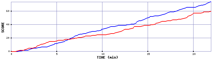 Team Scoring Graph