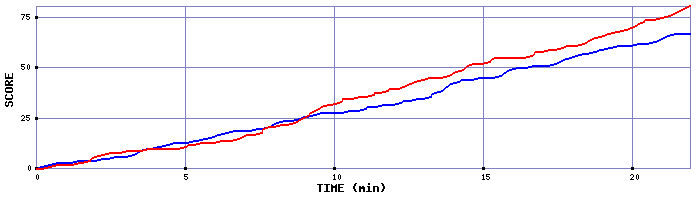 Team Scoring Graph