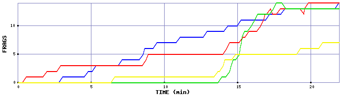 Frag Graph