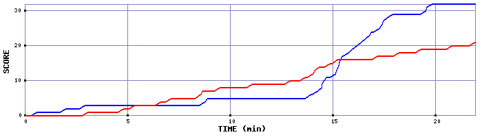 Team Scoring Graph