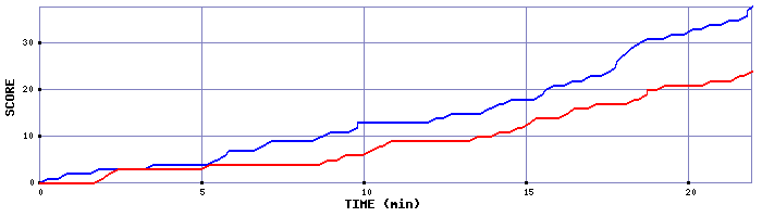 Team Scoring Graph