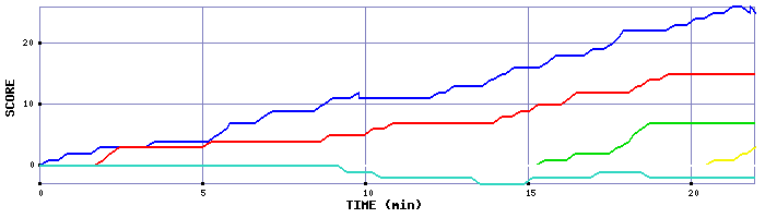 Score Graph