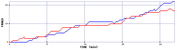 Frag Graph