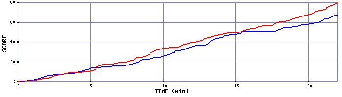 Team Scoring Graph