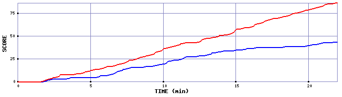 Team Scoring Graph