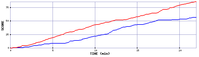 Team Scoring Graph