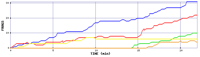 Frag Graph