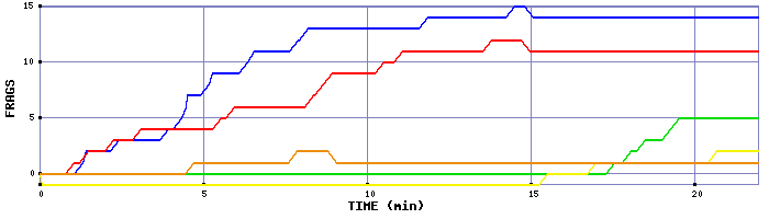 Frag Graph