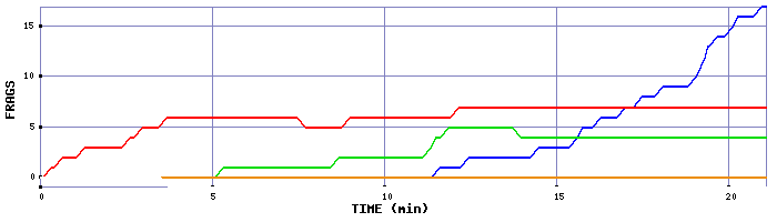Frag Graph