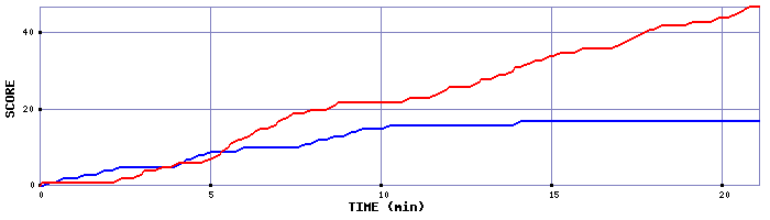 Team Scoring Graph