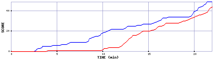 Team Scoring Graph
