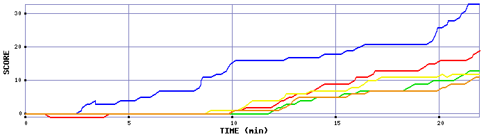 Score Graph