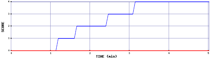 Team Scoring Graph