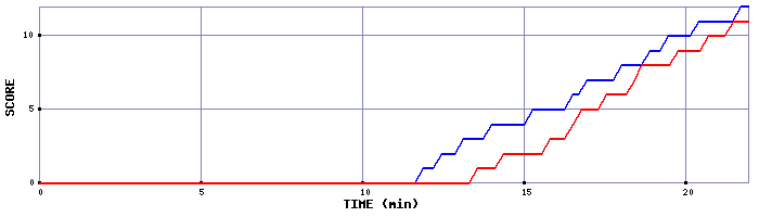 Team Scoring Graph