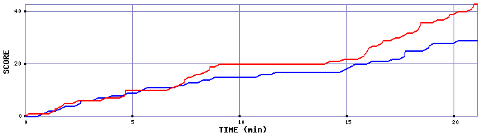 Team Scoring Graph