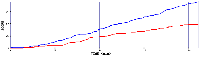 Team Scoring Graph