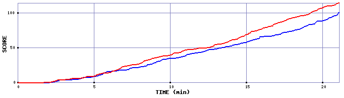 Team Scoring Graph