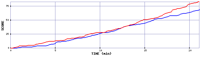 Team Scoring Graph